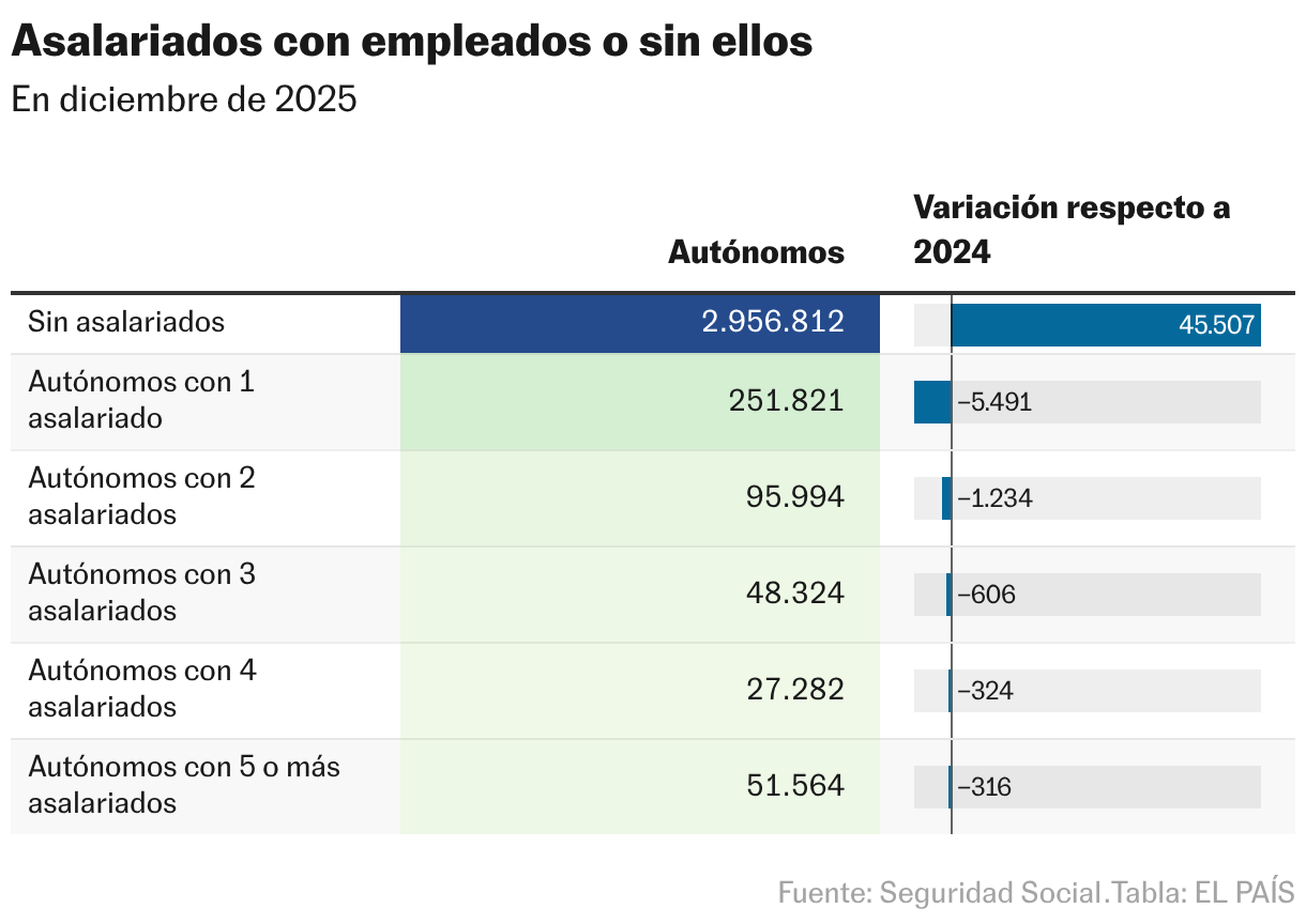 Asalariados con empleados o sin ellos (Tabla)