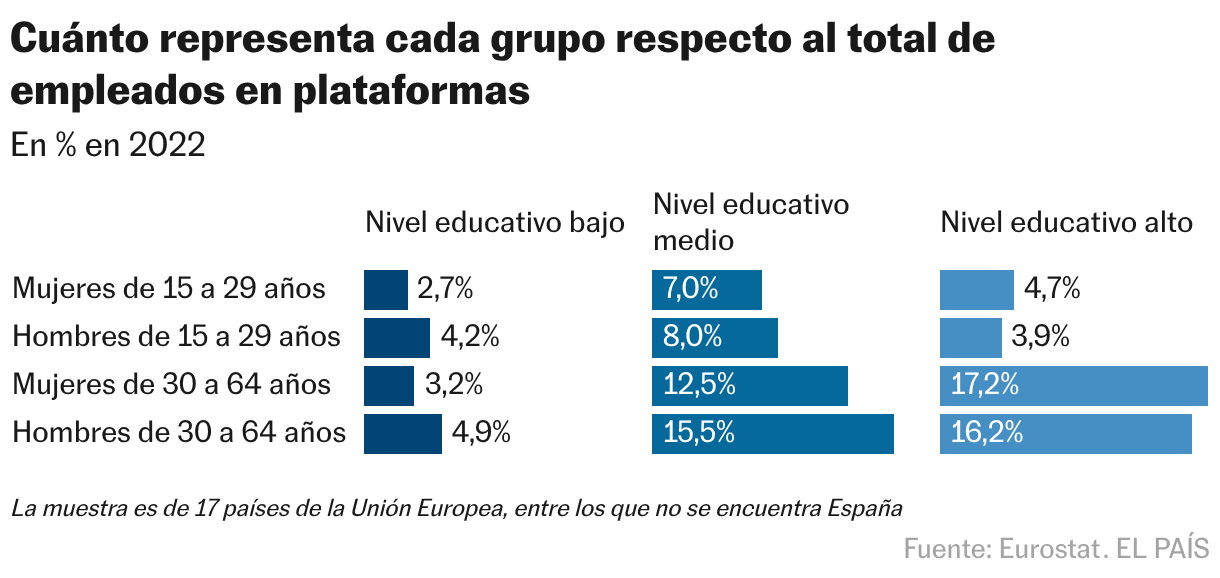 Cuánto representa cada grupo respecto al total de empleados en plataformas (Barras divididas)