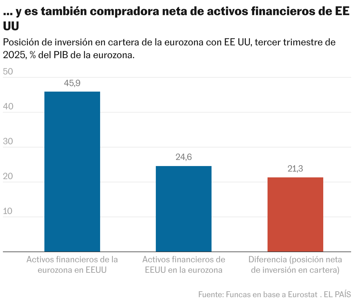 … y es también compradora neta de activos financieros de EE UU (Gráfico de columnas)