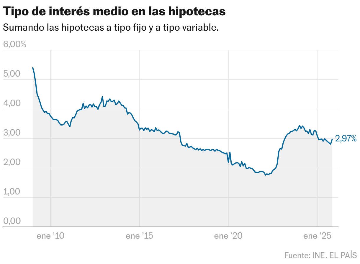 Tipo de interés medio en las hipotecas (Líneas)