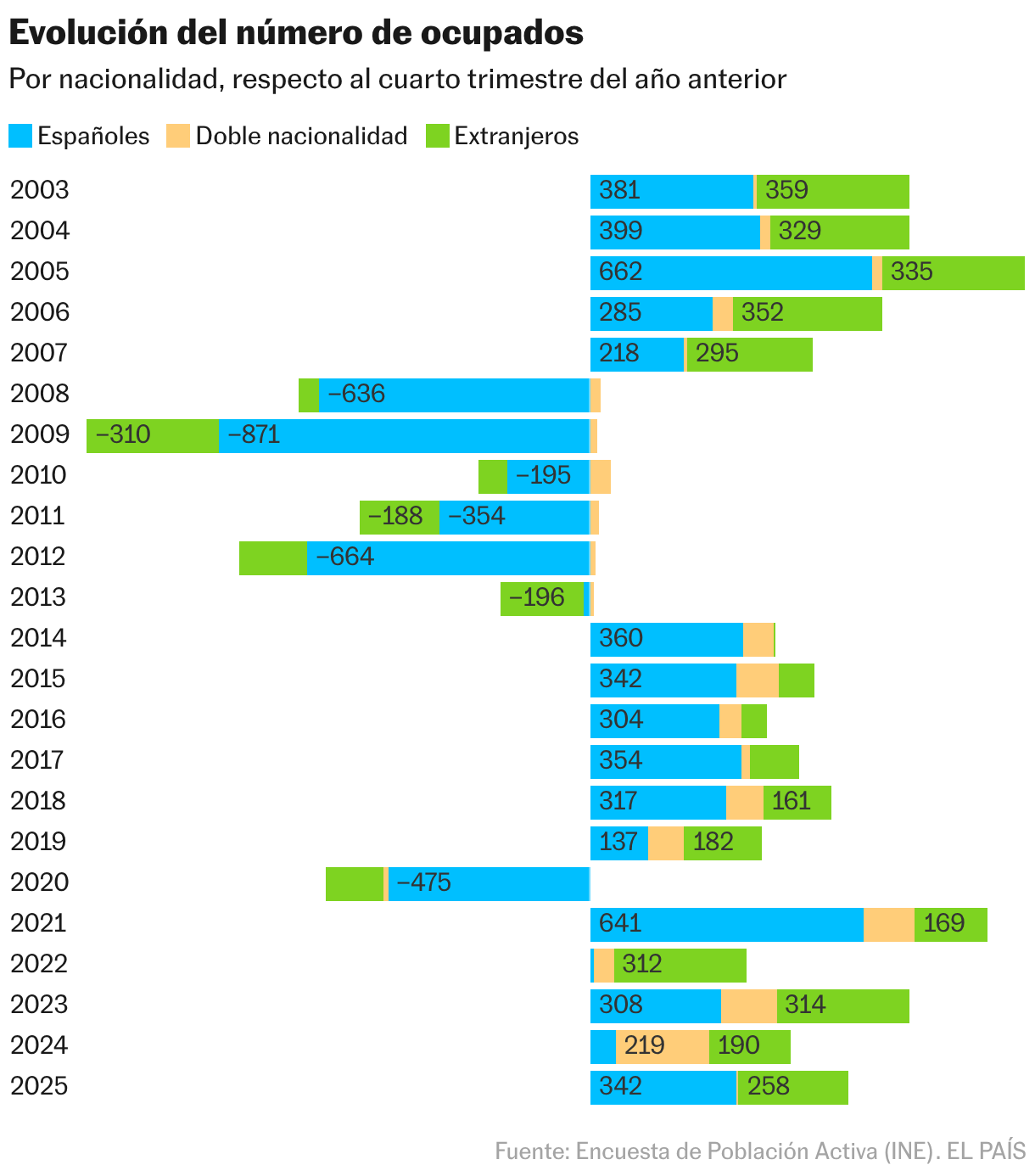 Evolución del número de ocupados (Barras apiladas)