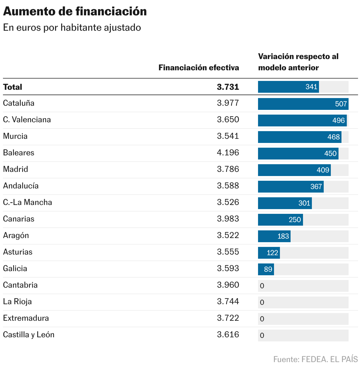 Aumento de financiación (Tabla)