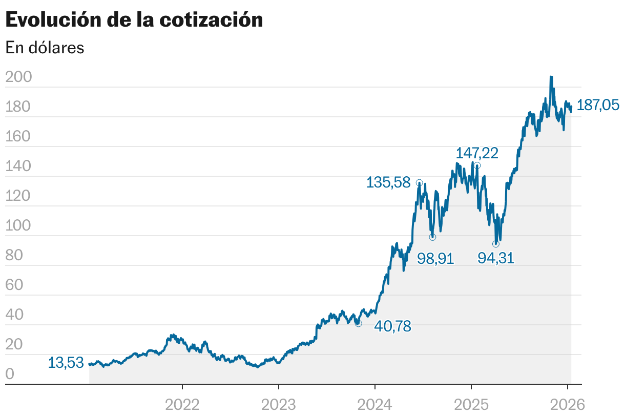 Evolución de la cotización (Líneas)
