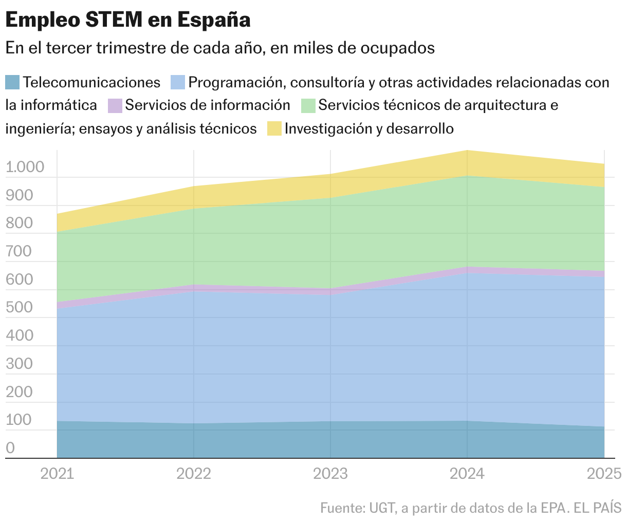 Empleo STEM en España (Gráfico de área)