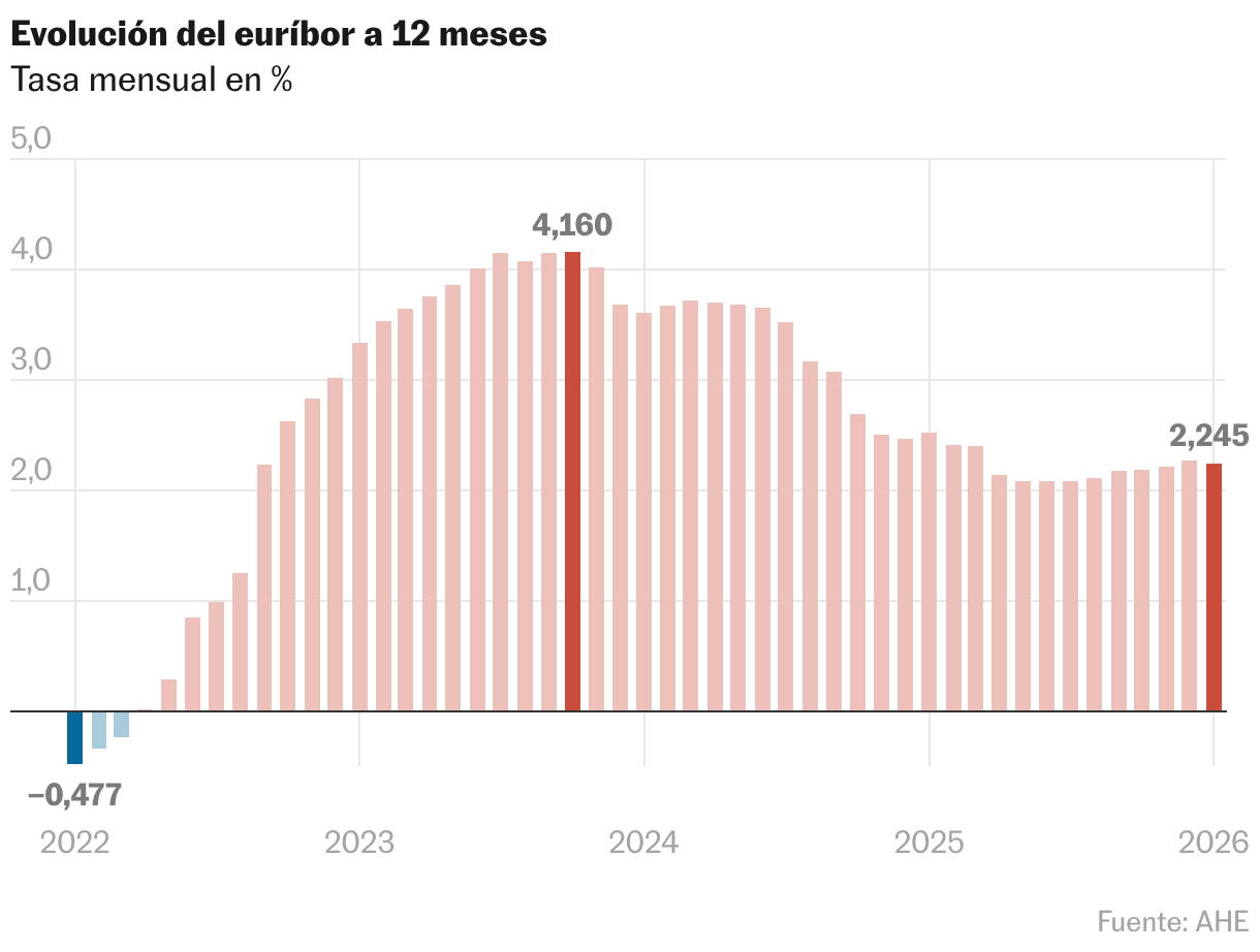 Gráfico de columnas