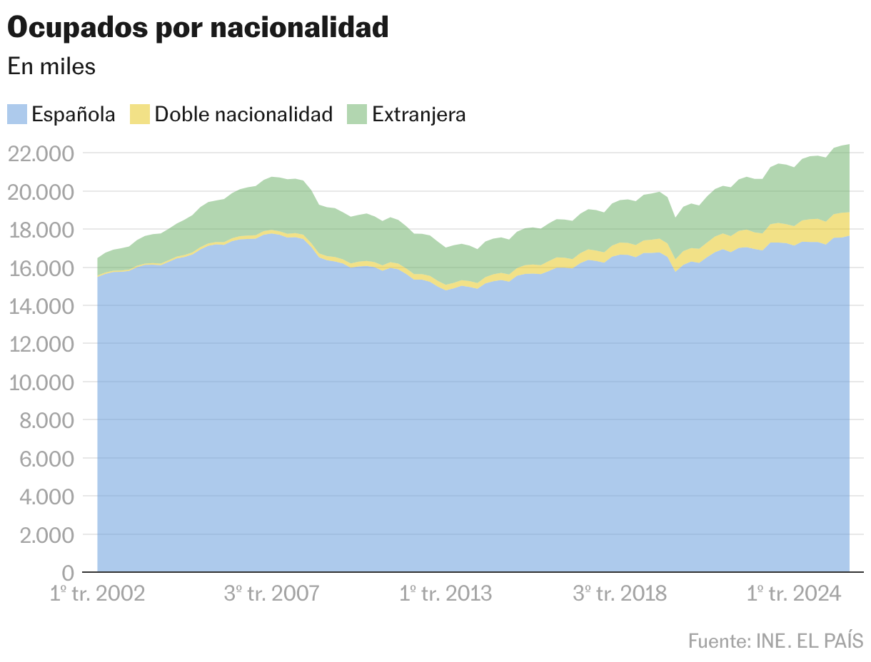 Ocupados por nacionalidad (Gráfico de área)