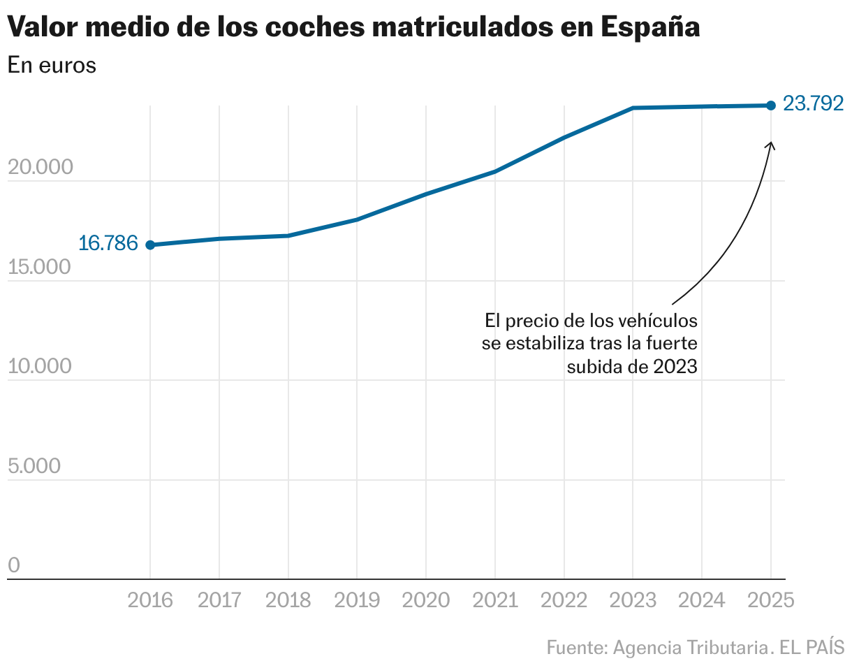Valor medio de los coches matriculados en España (Líneas)