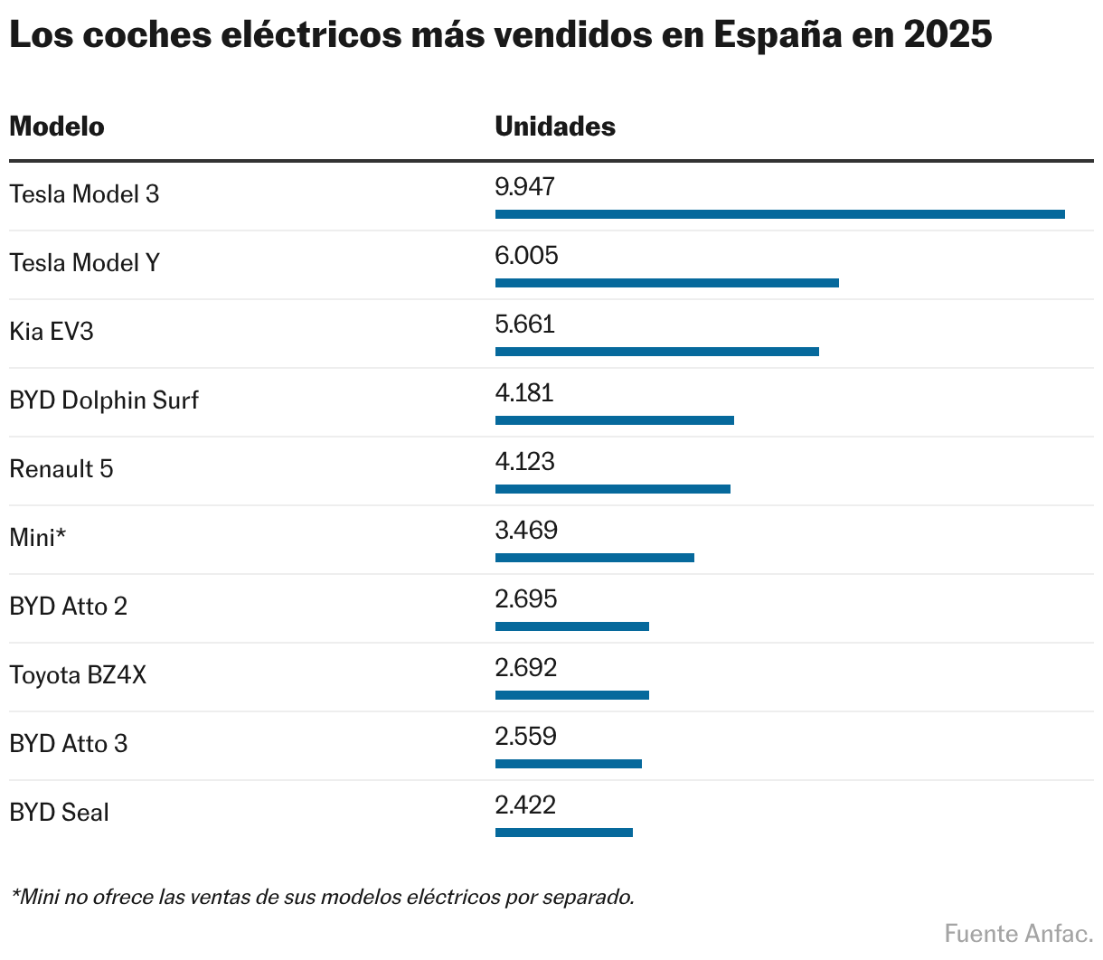 Los coches eléctricos más vendidos en España en 2025 (Tabla)