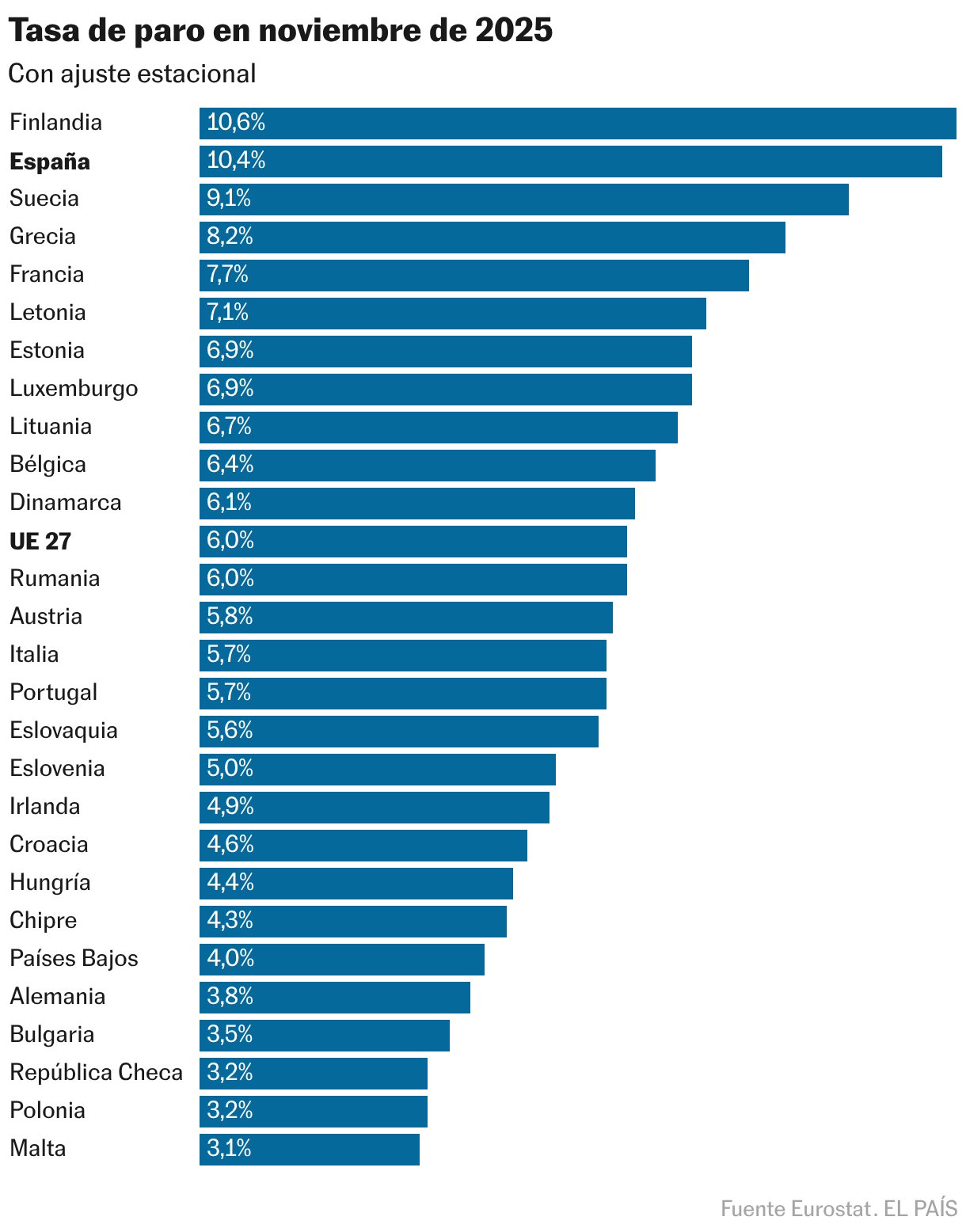 Tasa de paro en noviembre de 2025 (Gráfico de barras)