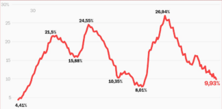 El paro en España cae por debajo del 10% por primera vez en 17 años tras crearse 605.000 empleos en 2025 | Economía