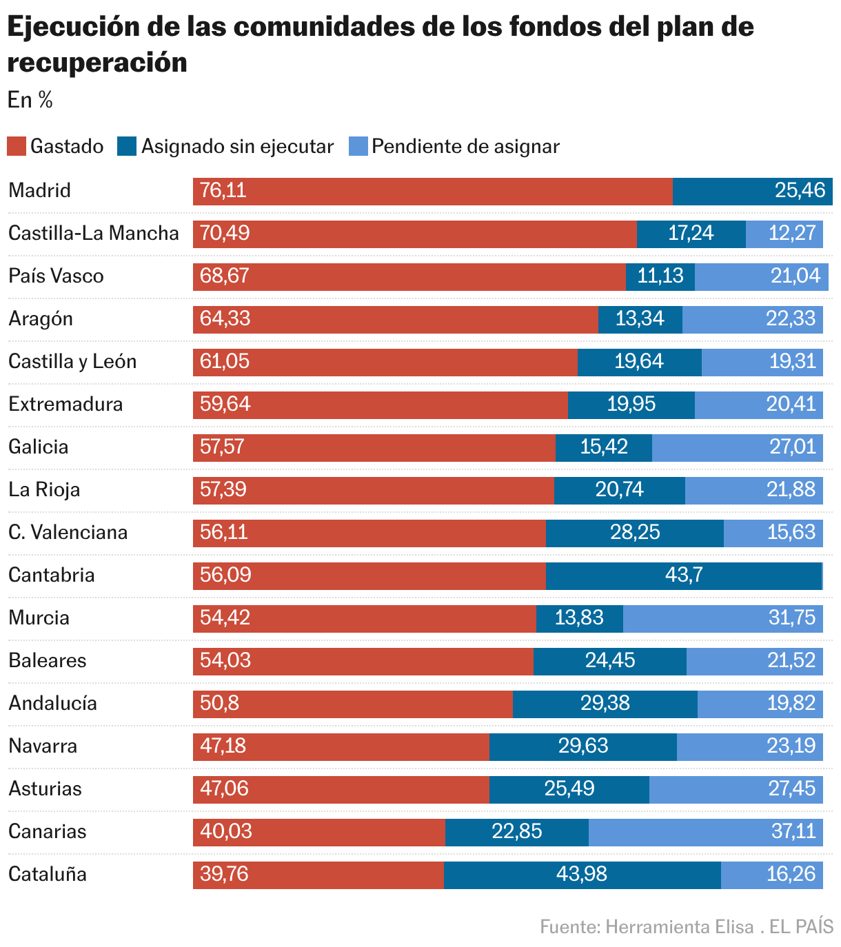 Ejecución de las comunidades de los fondos del plan de recuperación (Barras apiladas)