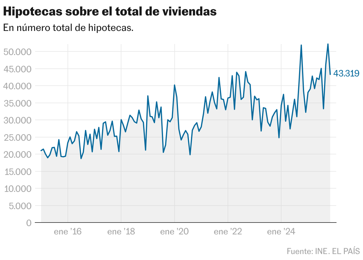 Hipotecas sobre el total de viviendas (Líneas)