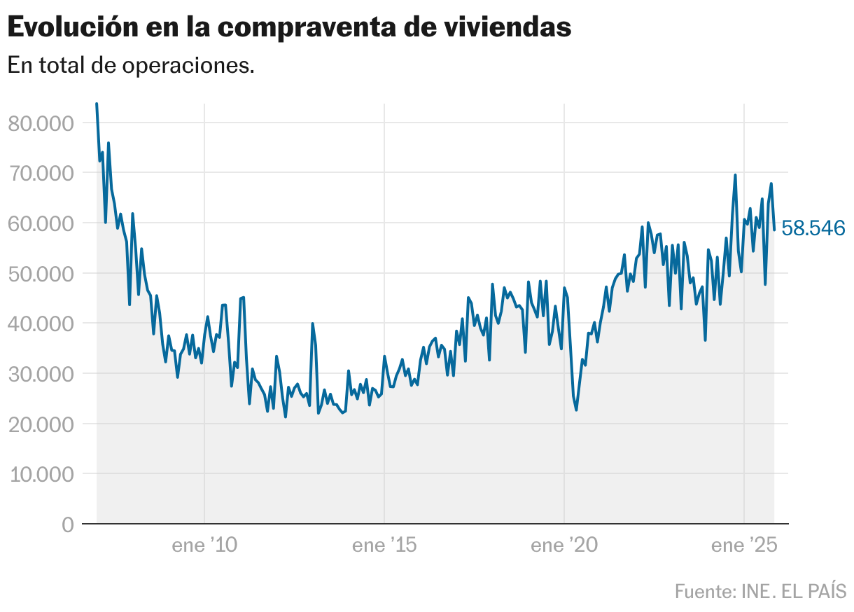 Evolución en la compraventa de viviendas (Líneas)