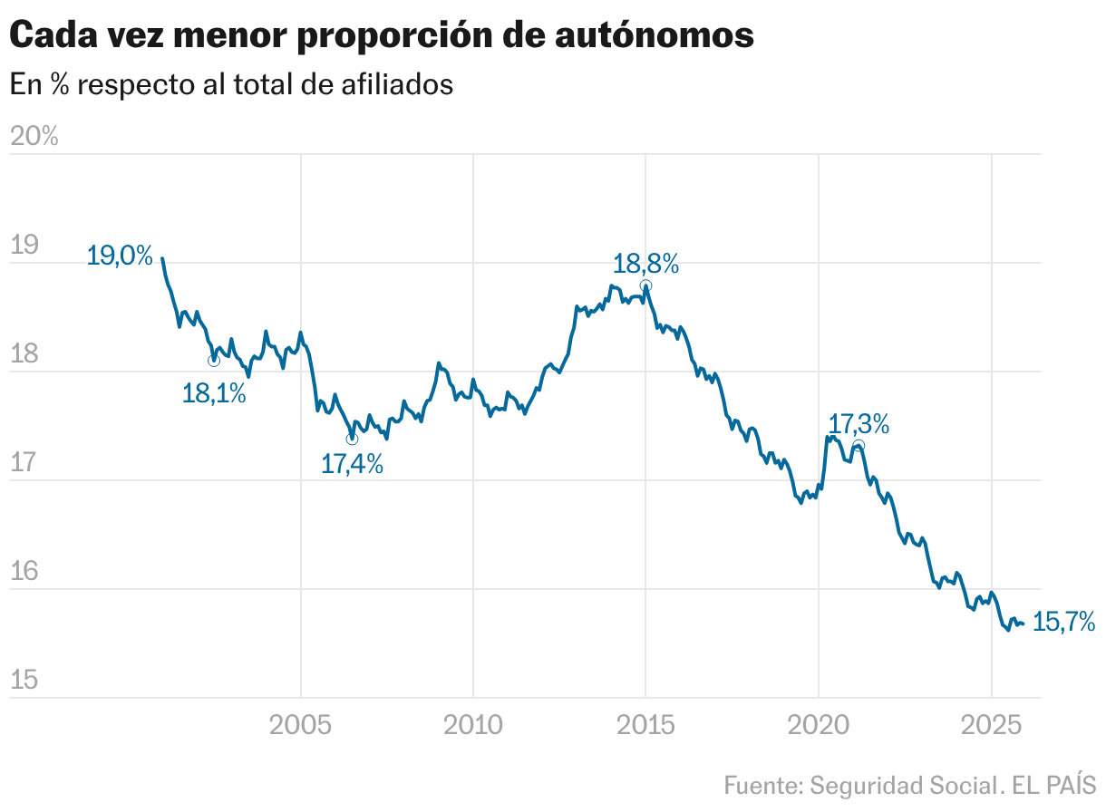 Cada vez menor proporción de autónomos (Líneas)