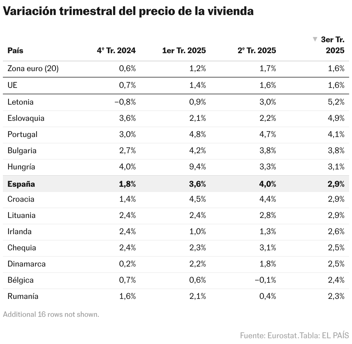 Variación trimestral del precio de la vivienda (Tabla)