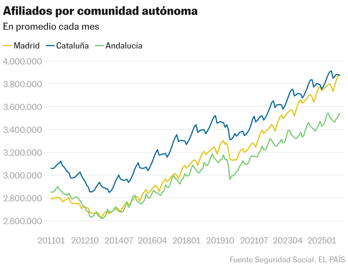 Afiliados por comunidad autónoma (Líneas)
