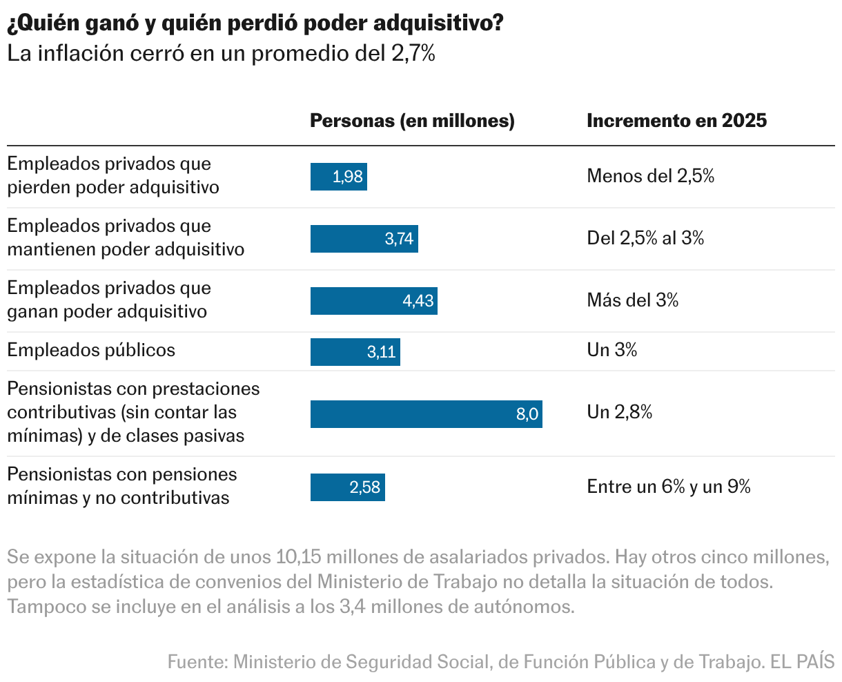 ¿Quién ganó y quién perdió poder adquisitivo? (Tabla)