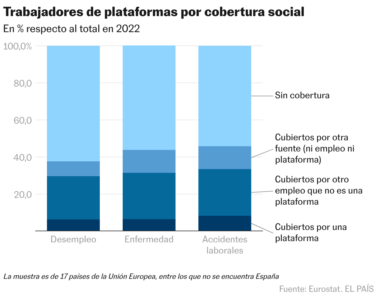 Trabajadores de plataformas por cobertura social (Columnas apiladas)