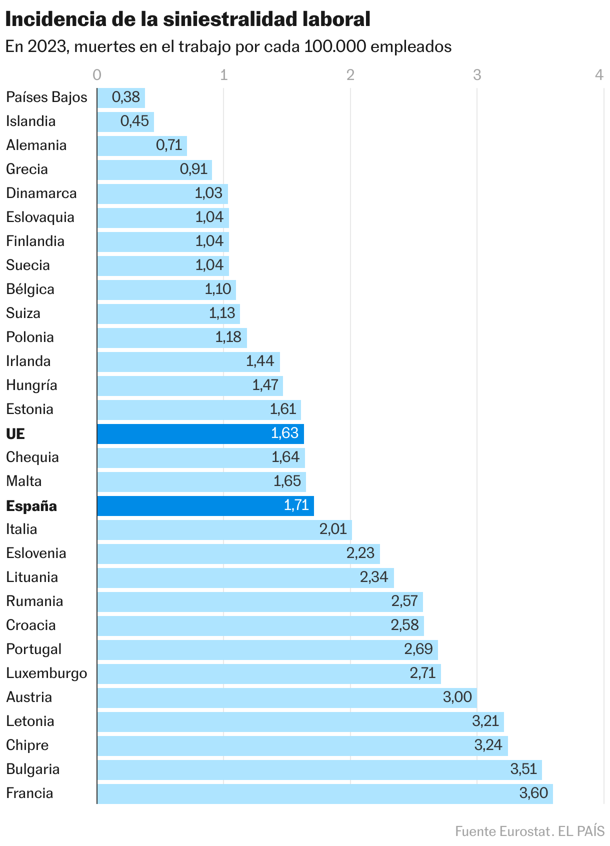 Incidencia de la siniestralidad laboral (Gráfico de barras)