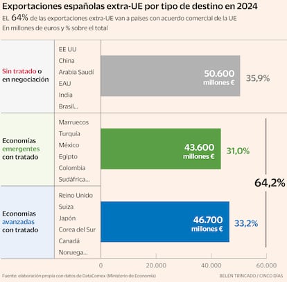 Exportaciones españolas extra-UE por tipo de destino en 2024 Gráfico. EL 64% de las exportaciones extra-UE van a países con acuerdo comercial de la UE