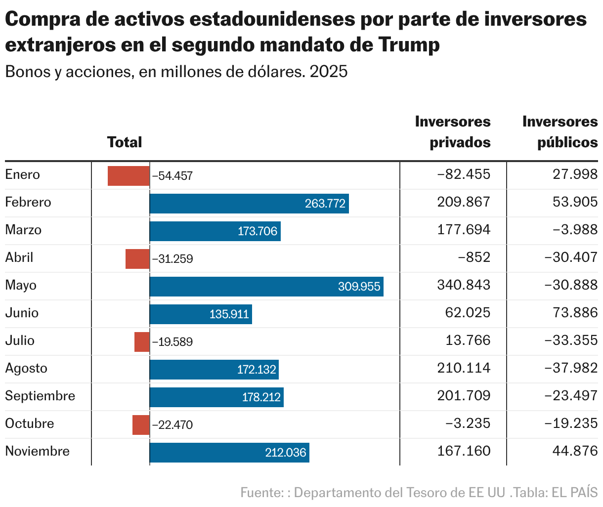 Compra de activos estadounidenses por parte de inversores extranjeros					en el segundo mandato de Trump (Tabla)