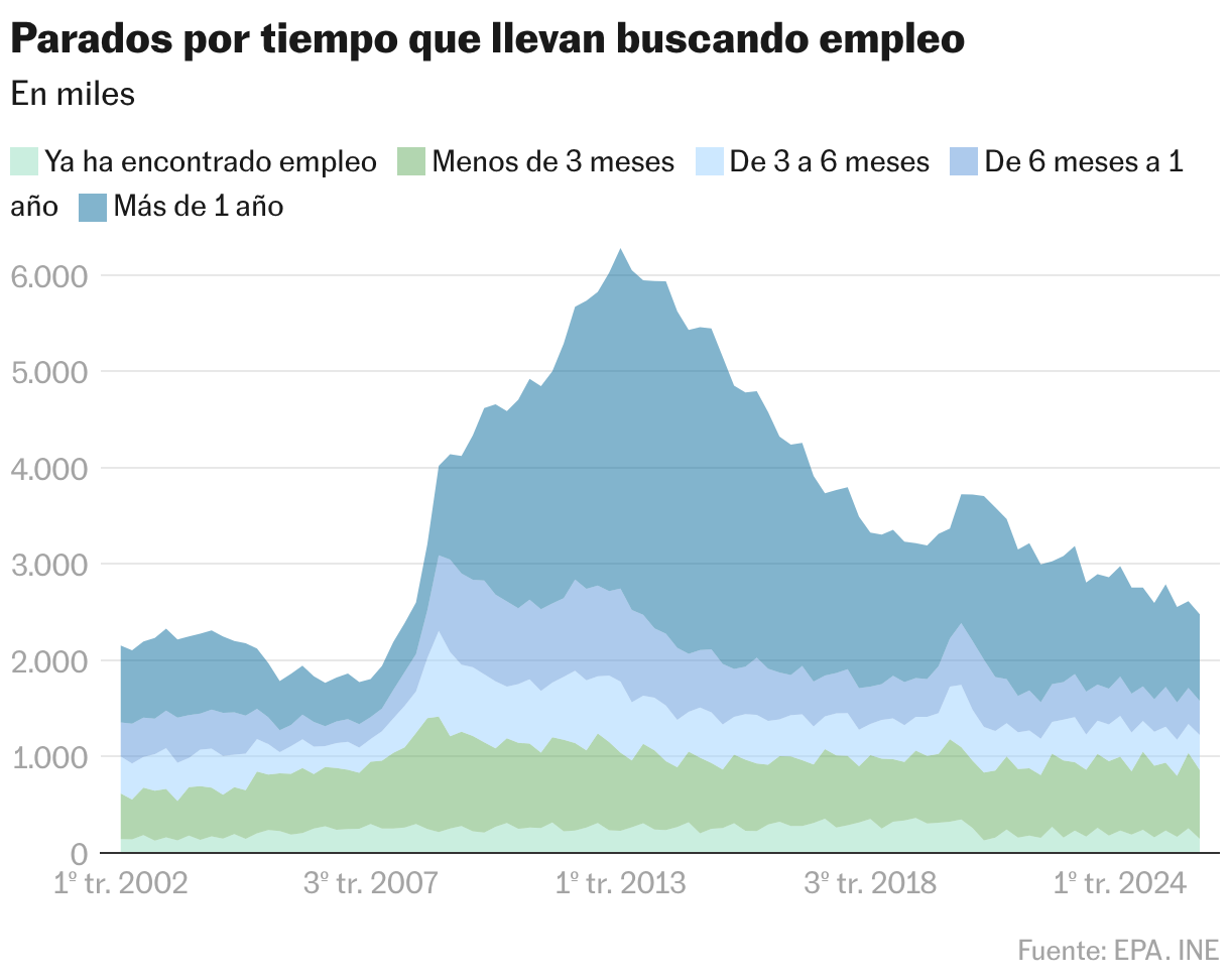 Parados por tiempo que llevan buscando empleo (Gráfico de área)