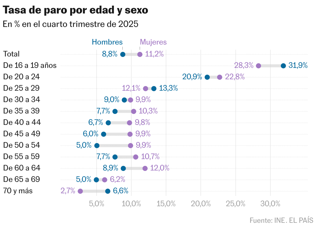 Tasa de paro por edad y sexo (Gráfico de rangos)