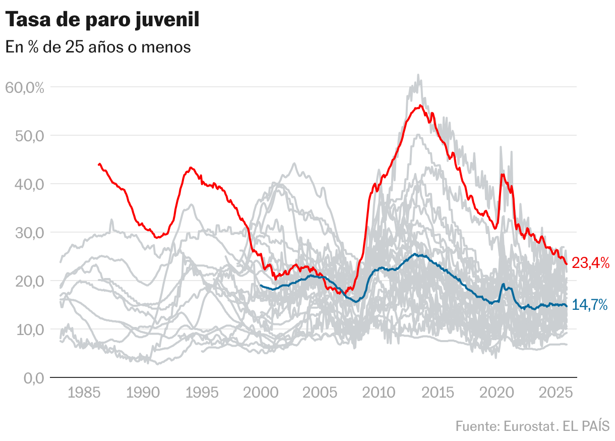Tasa de paro juvenil (Líneas)