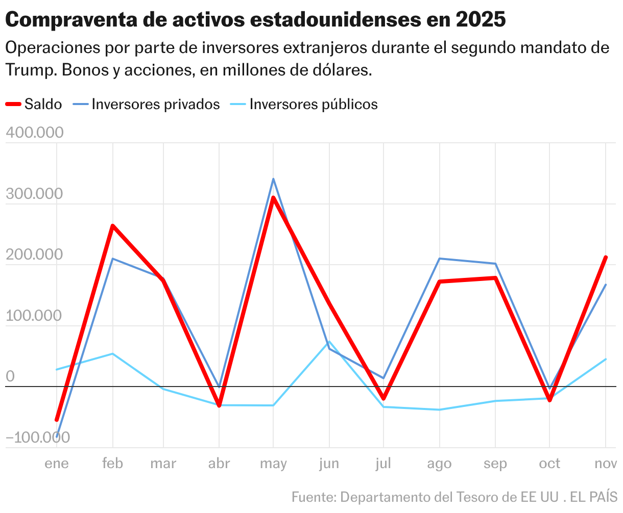 Compraventa de activos estadounidenses en 2025 (Líneas)