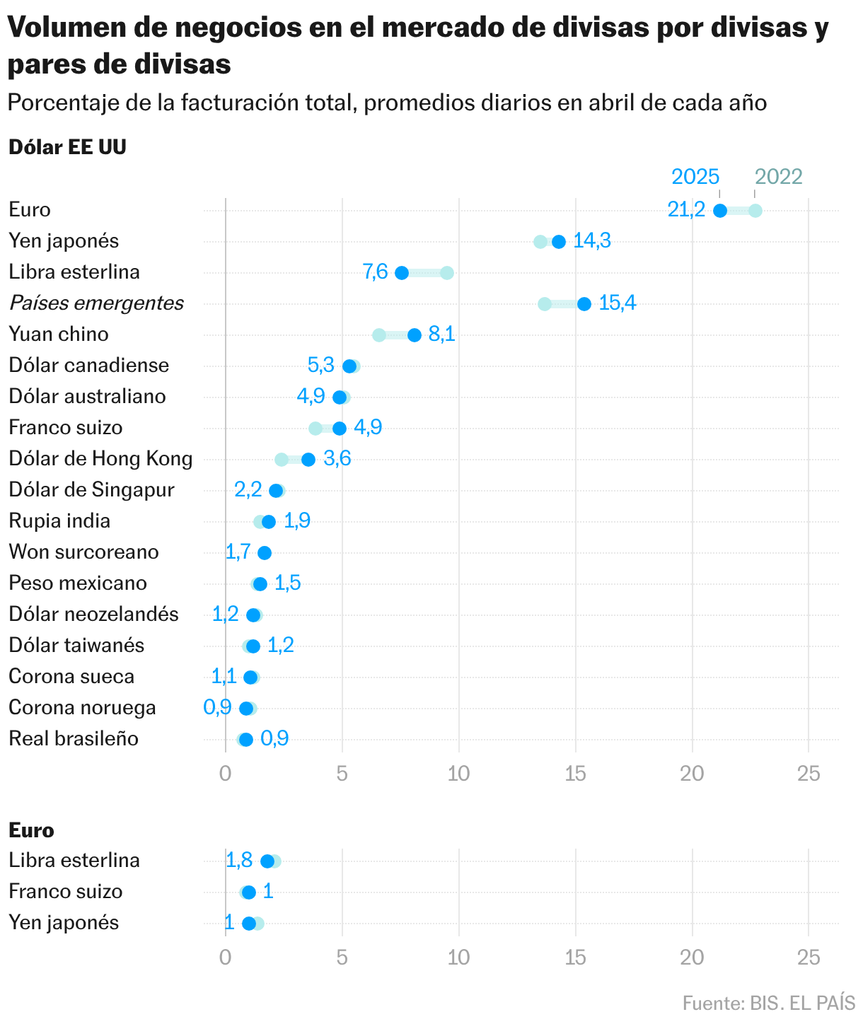 Volumen de negocios en el mercado de divisas por divisas y pares de divisas (Gráfico de rangos)