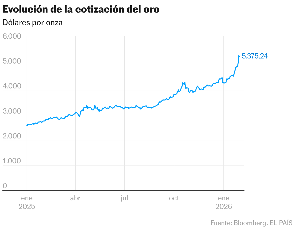 Evolución de la cotización del oro (Líneas)