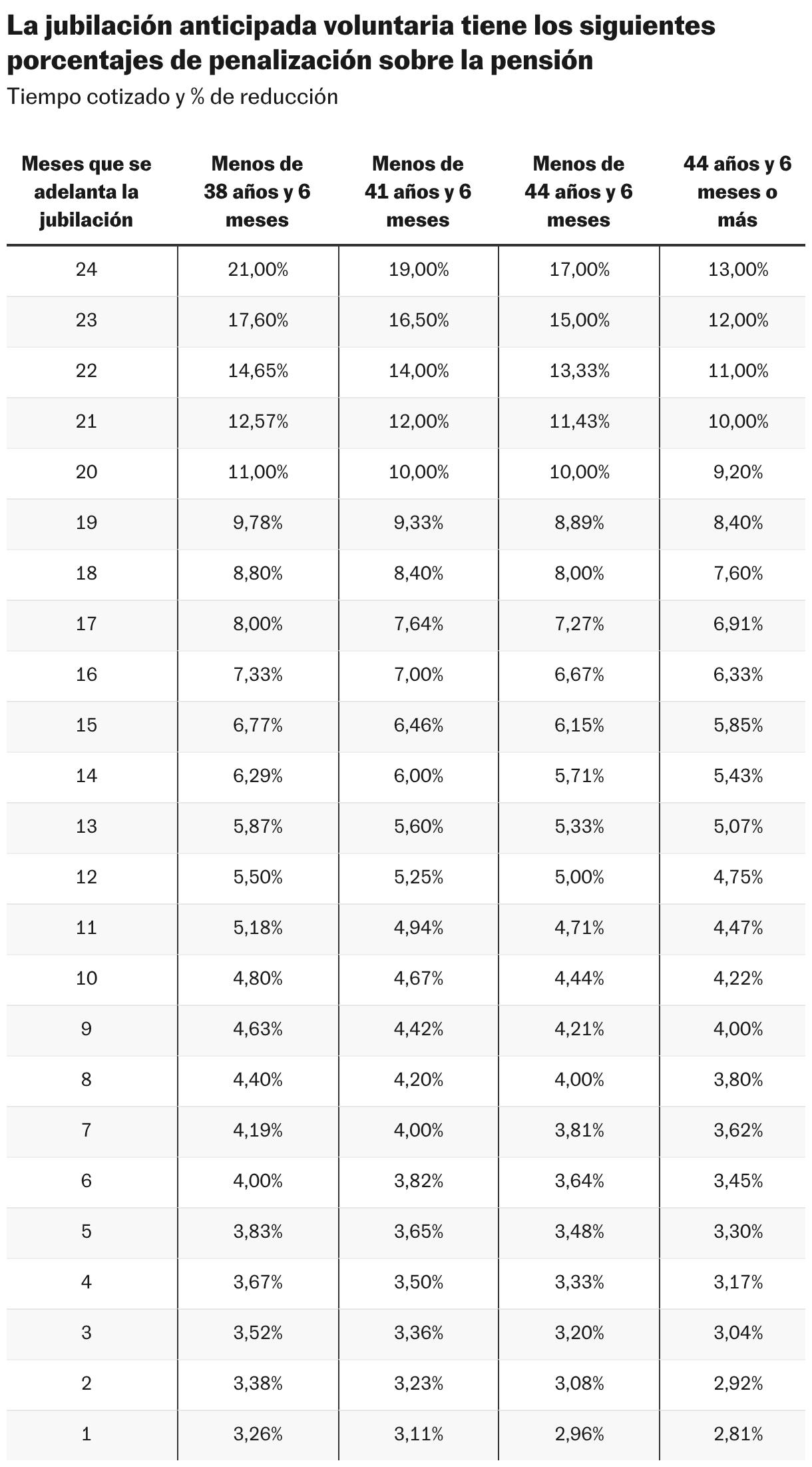 La jubilación anticipada voluntaria tiene los siguientes porcentajes de penalización sobre la pensión (Tabla)