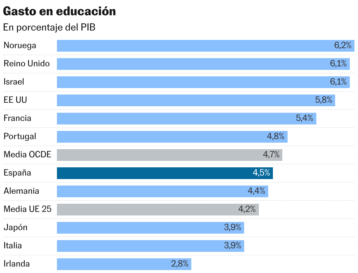 Gasto en educación (Gráfico de barras)