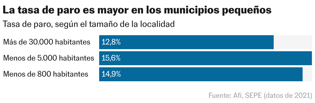 La tasa de paro es mayor en los municipios pequeños (Barras divididas)