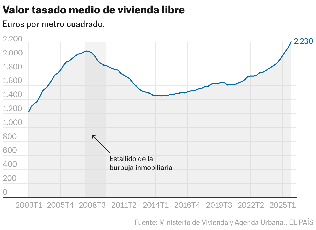 Valor tasado medio de vivienda libre (Líneas)