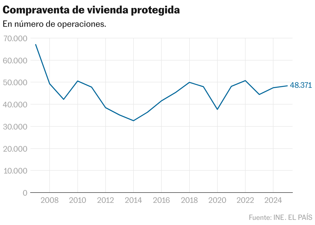 Compraventa de vivienda protegida (Líneas)