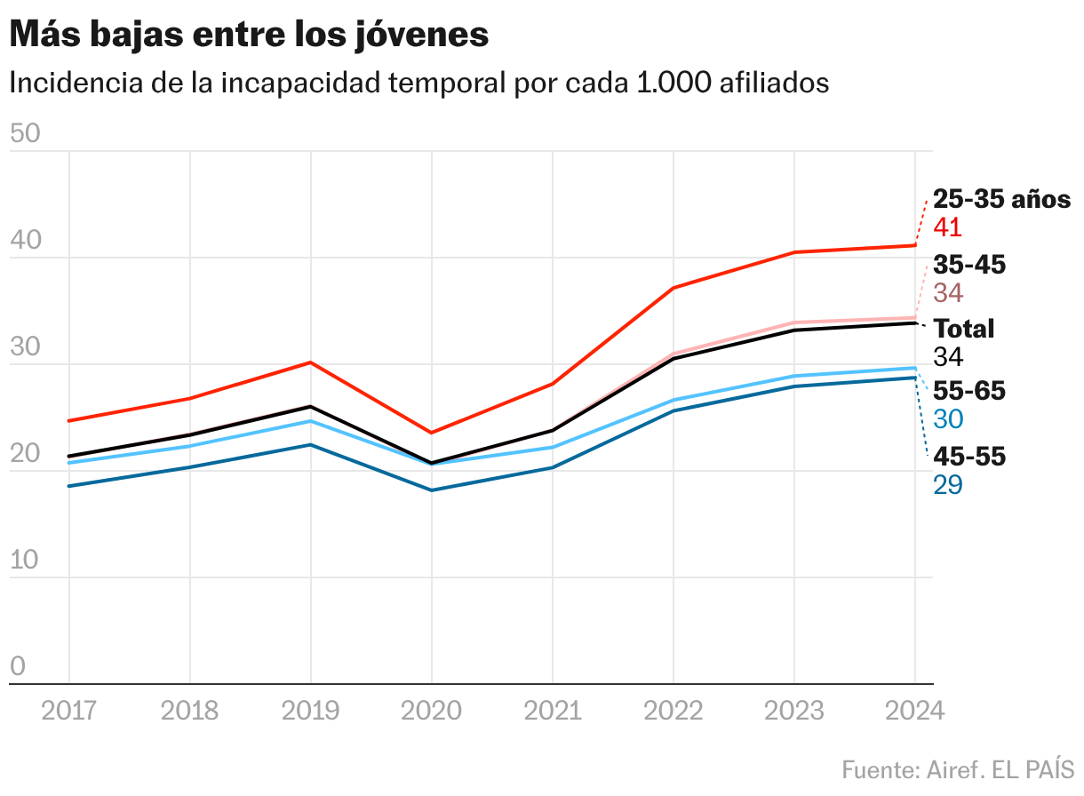 Más bajas entre los jóvenes (Líneas)