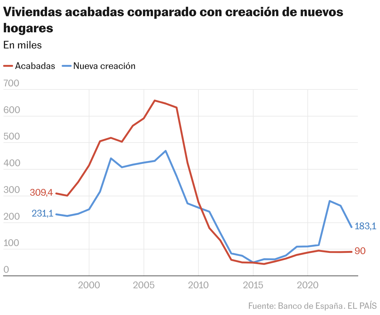Viviendas acabadas comparado con creación de nuevos hogares (Líneas)