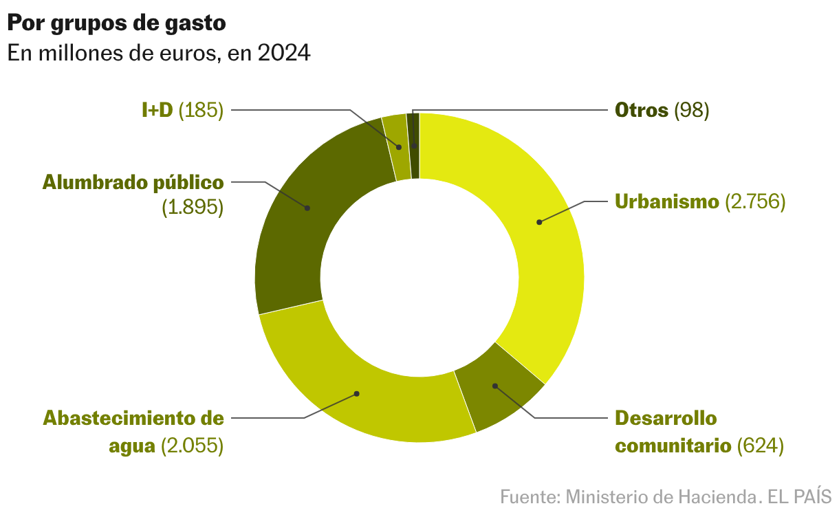 Gráfico de anillo