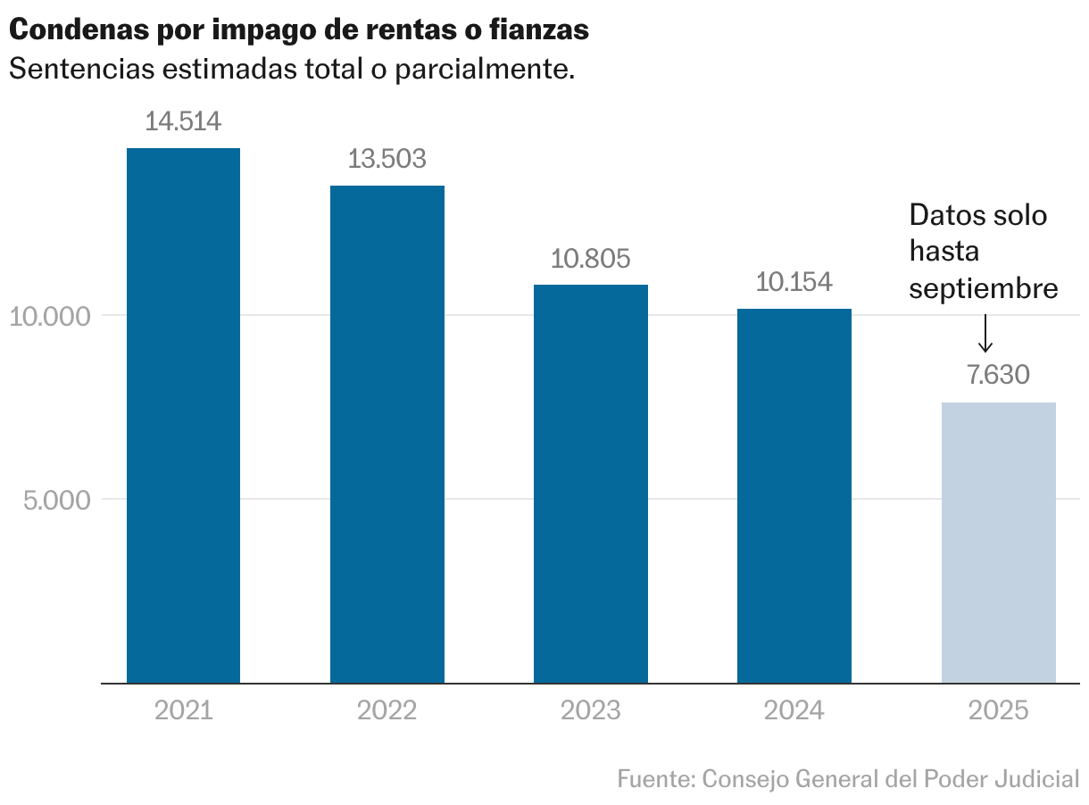 Condenas por impago de rentas o fianzas (Gráfico de columnas)