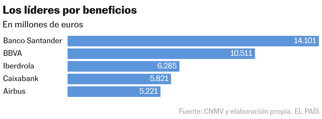 Los líderes por beneficios (Gráfico de barras)