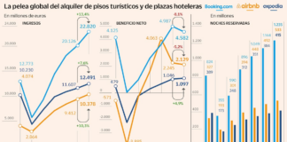 Booking, Airbnb y Expedia: así son las empresas que controlan el alojamiento para turistas en el mundo | Empresas