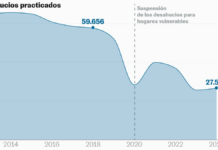 Siete gráficos para entender las okupaciones y los desahucios en España | Vivienda | Economía