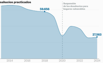 Siete gráficos para entender las okupaciones y los desahucios en España | Vivienda | Economía