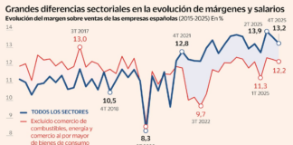 La verdadera historia de los márgenes empresariales | Economía nacional e internacional