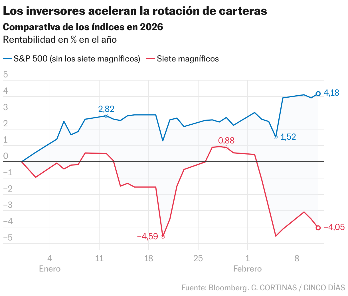 Los inversores aceleran la rotación de carteras (Líneas)