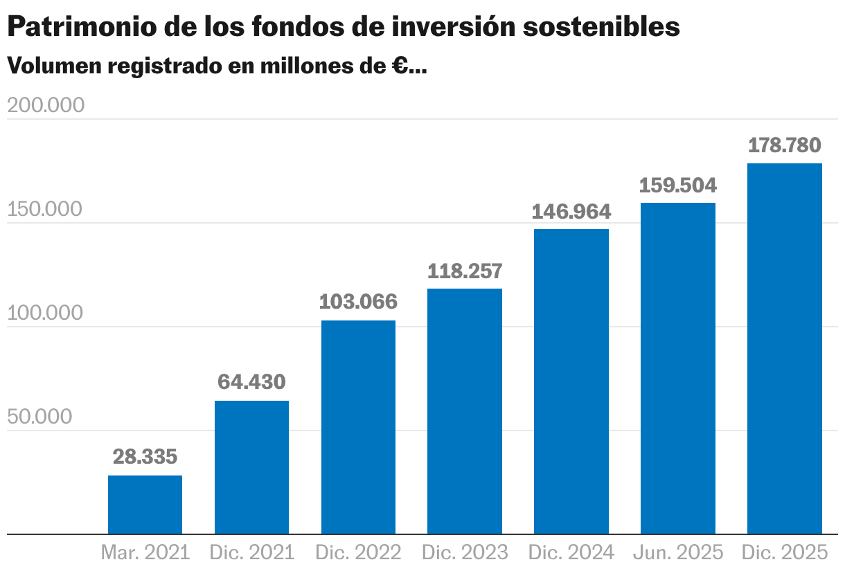 Patrimonio de los fondos de inversión sostenibles (Columnas apiladas)