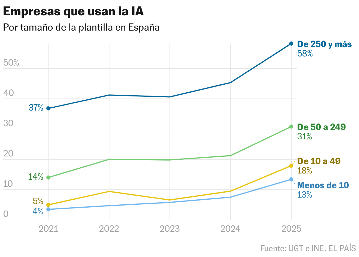 Empresas que usan la IA (Líneas)
