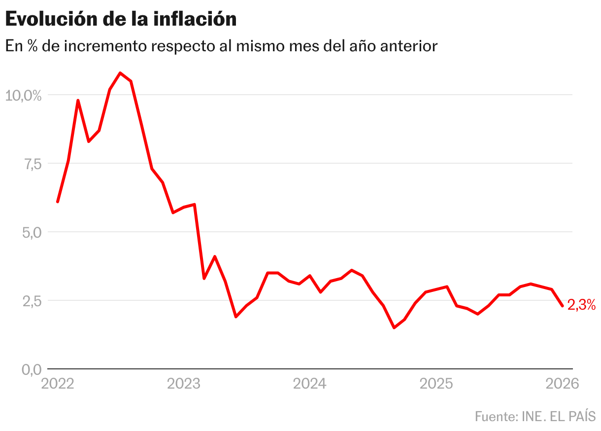 Evolución de la inflación (Líneas)