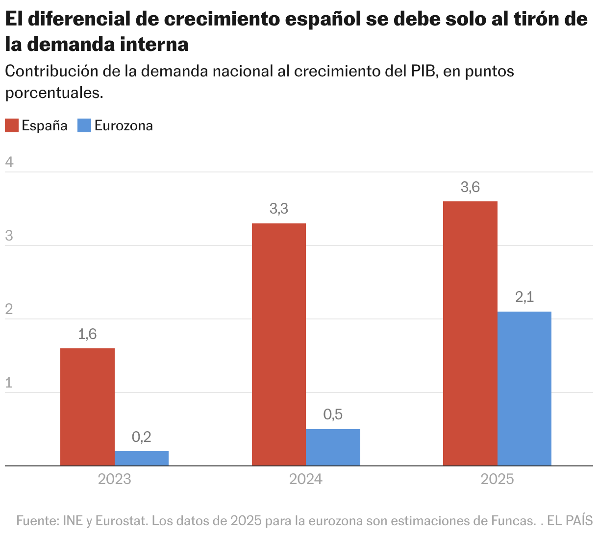 El diferencial de crecimiento español se debe solo al tirón de la demanda interna (Columnas agrupadas)